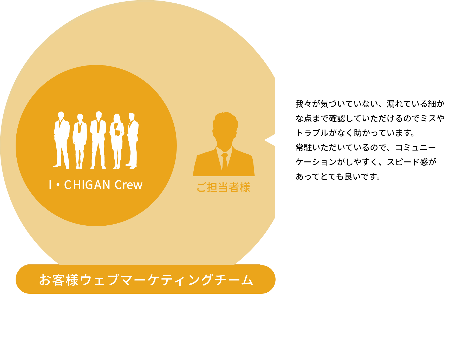 我々が気づいていない、漏れている細かな点まで確認していただけるのでミスやトラブルがなく助かっています。常駐いただいているので、コミュニーケーションがしやすく、スピード感があってとても良いです。 お客様社内にディレクター5名で構成されたI‧CHIGAN Crewを常駐お客様社内で完結する体制を構築　⽉額400万円～