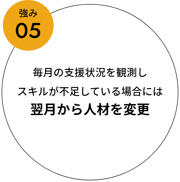 強み05：毎⽉の⽀援状況を観測しスキルが不⾜している場合には翌⽉から⼈材を変更