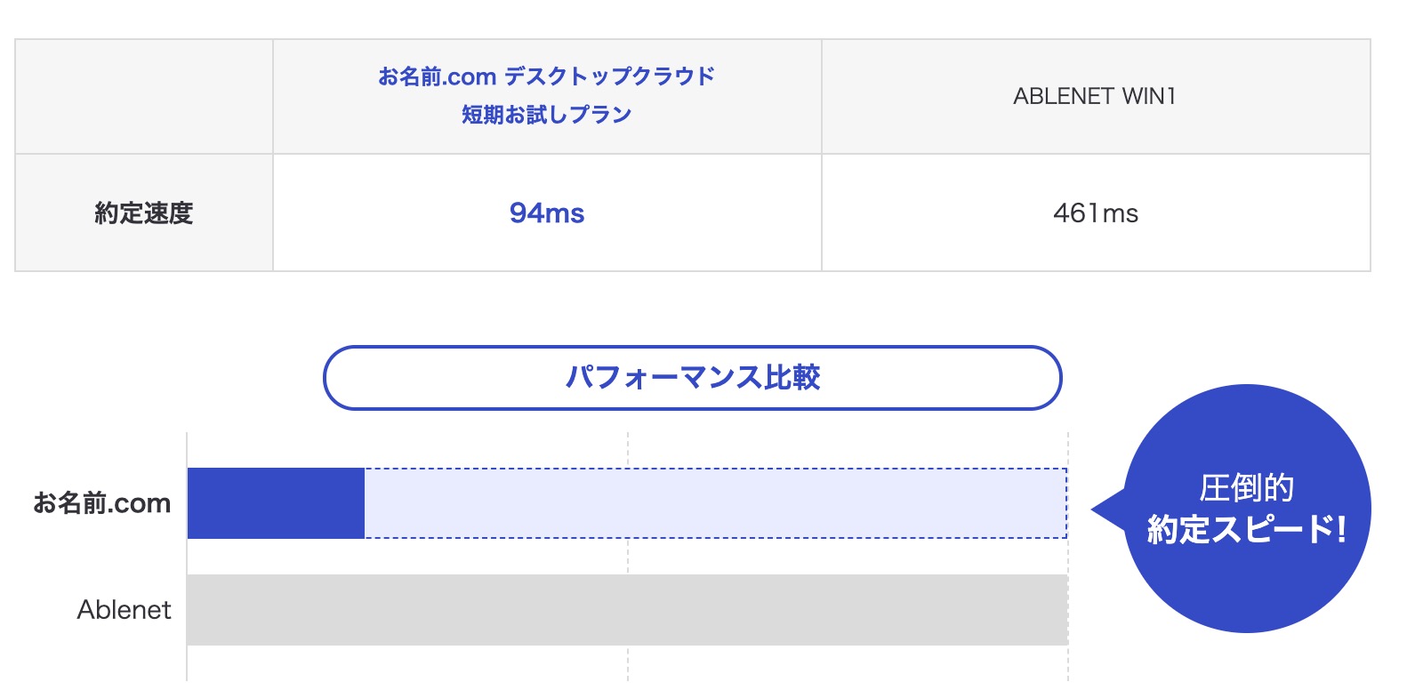 お名前.comデスクトップクラウドの約定速度を比較