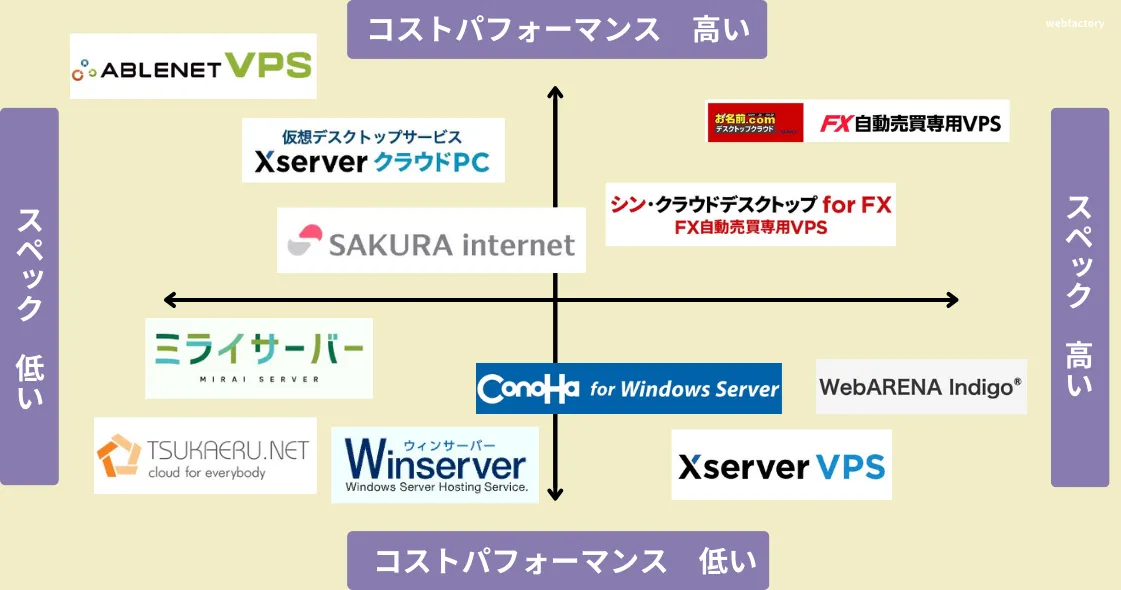 FX専用VPSのおすすめポジショニングマップ