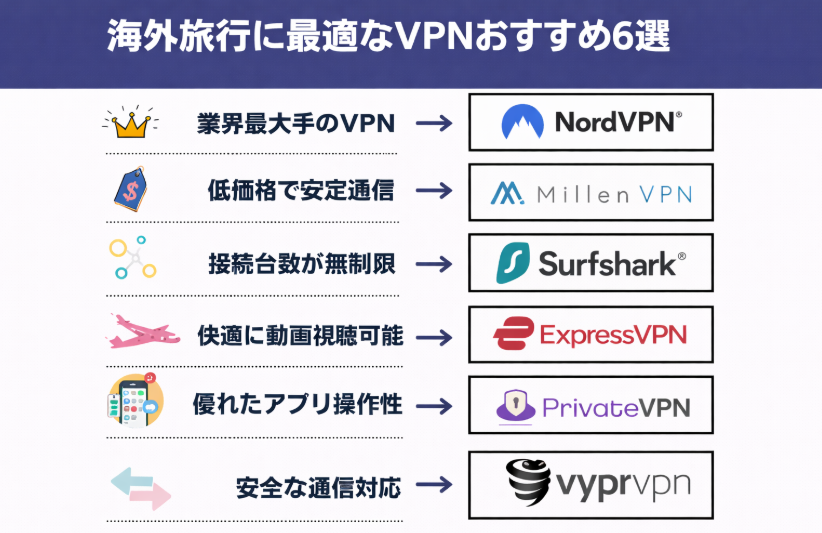【2026年】海外旅行に最適なVPNおすすめ6選！選び方や海外で絶対に使うべき理由を解説 | webfactory