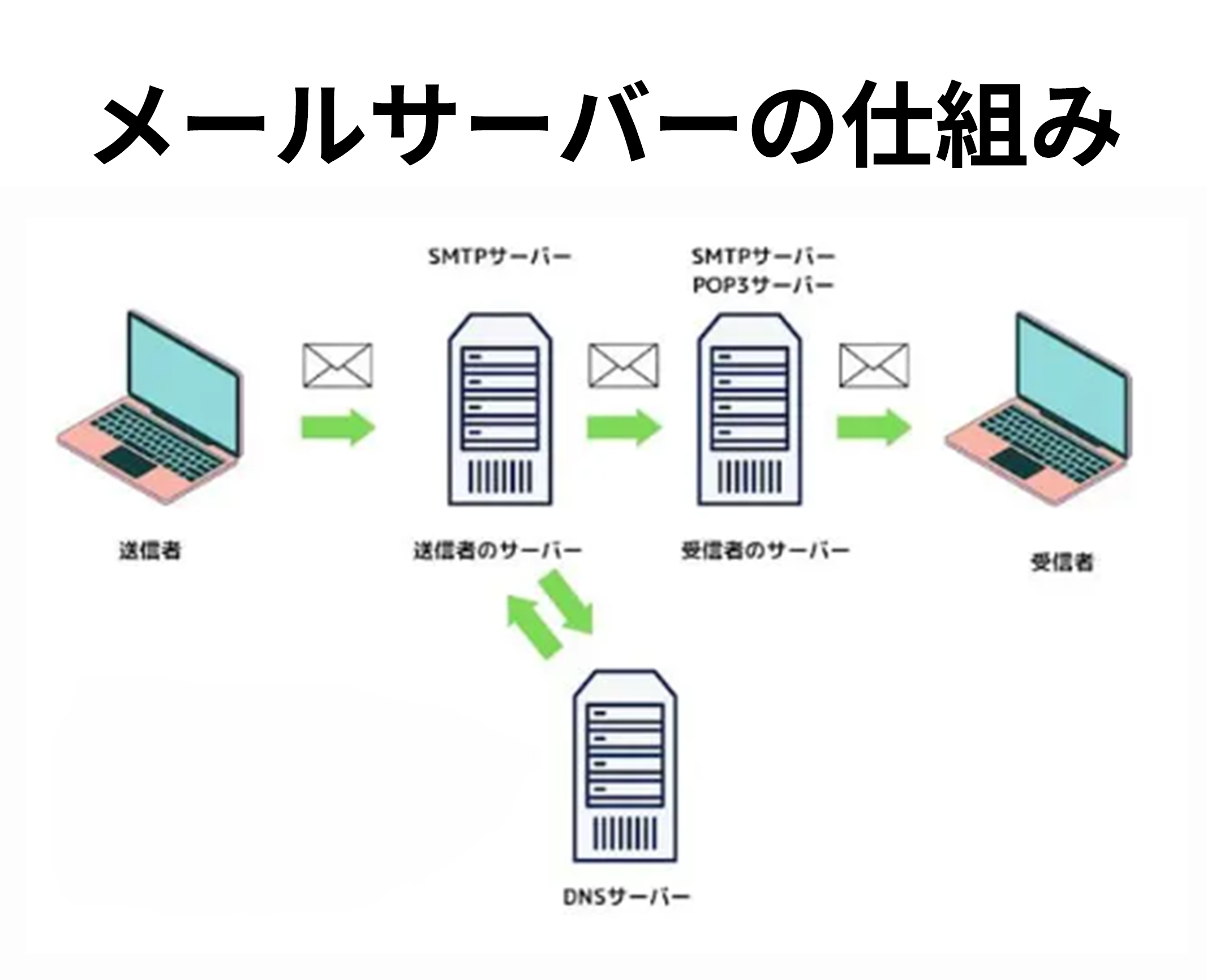 メールサーバーの仕組みの画像