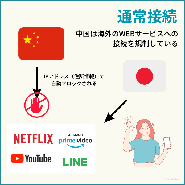 中国では日本や海外のサービスへの接続を規制している