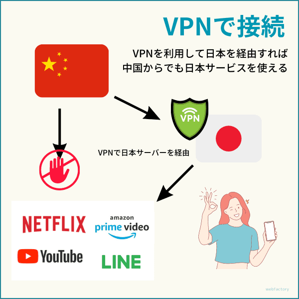 VPNを接続して日本サーバーに繋げれば中国からでも日本サービスを使えるようになる。直し、規制は厳しい。